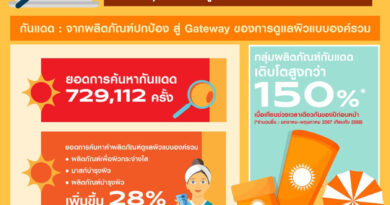 วัตสันเผยอินไซต์ผู้บริโภคช่วงซัมเมอร์ กว่า 729,112 การค้นหา สะท้อนพฤติกรรมการดูแลผิวที่ซับซ้อนและลึกขึ้นกว่าที่เคย ยอดขายกันแดดเติบโตกว่า 150% ชี้ผู้บริโภคไทยมองการป้องกันแสงแดดเป็นจุดเริ่มต้นของ Skincare Routine ที่ครบวงจร ไม่ใช่เพียงสินค้าตามฤดูกาล