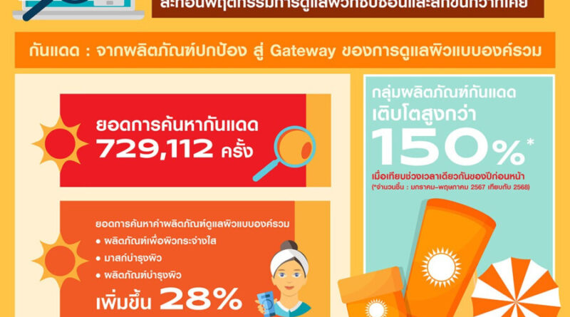 วัตสันเผยอินไซต์ผู้บริโภคช่วงซัมเมอร์ กว่า 729,112 การค้นหา สะท้อนพฤติกรรมการดูแลผิวที่ซับซ้อนและลึกขึ้นกว่าที่เคย ยอดขายกันแดดเติบโตกว่า 150% ชี้ผู้บริโภคไทยมองการป้องกันแสงแดดเป็นจุดเริ่มต้นของ Skincare Routine ที่ครบวงจร ไม่ใช่เพียงสินค้าตามฤดูกาล